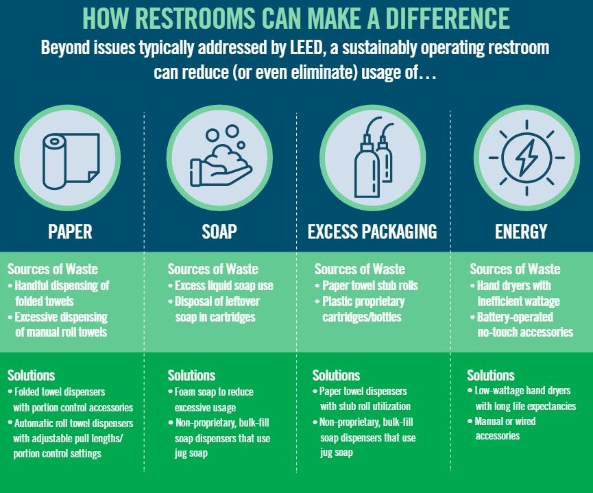 rest room sustainability